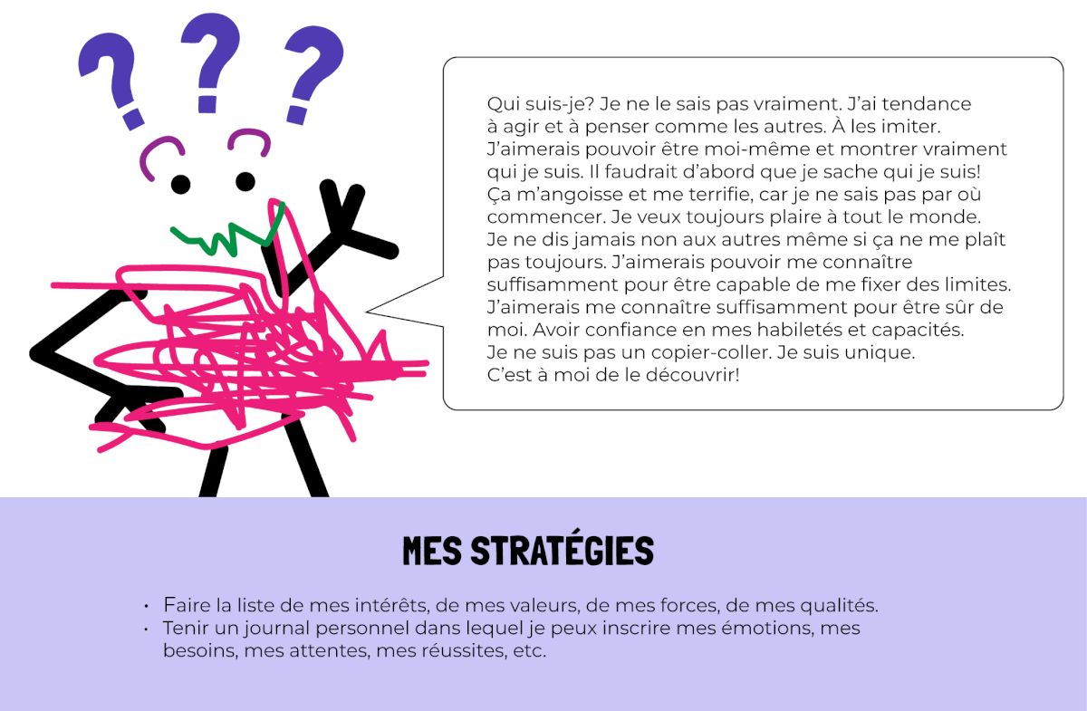 Le tronc d’un personnage a été formé à partir d’un gribouillis rose. Des traits noirs ont été ajoutés pour former ses bras. Une ligne brisée verte compose sa bouche et deux points noirs, ses yeux. Trois points d’interrogation flottent au-dessus de sa tête. À droite du personnage, dans un phylactère, est inscrit ce texte : Qui suis-je? Je ne le sais pas vraiment. J’ai tendance à agir et à penser comme les autres. À les imiter. J’aimerais pouvoir être moi-même et montrer vraiment qui je suis. Il faudrait d’abord que je sache qui je suis! Ça m’angoisse et me terrifie, car je ne sais pas par où commencer. Je veux toujours plaire à tout le monde. Je ne dis jamais non aux autres même si ça ne me plaît pas toujours. J’aimerais pouvoir me connaître suffisamment pour être capable de me fixer des limites. J’aimerais me connaître suffisamment pour être sûr de moi. Avoir confiance en mes habiletés et capacités. Je ne suis pas un copier-coller. Je suis unique. C’est à moi de le découvrir!. Sous le personnage, dans un encadré mauve, deux stratégies sont présentées, soit  faire la liste de mes intérêts, de mes valeurs, de mes forces, de mes qualités et tenir un journal personnel dans lequel je peux inscrire mes émotions, mes besoins, mes attentes, mes réussites, etc.  