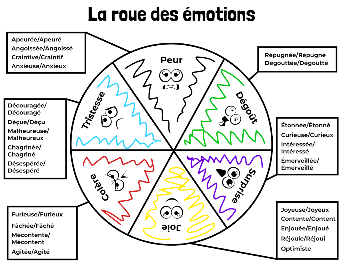 Un titre est inscrit au-dessus de l’image, soit La roue des émotions. Un cercle, qui représente la roue, est divisé en six sections égales illustrant six émotions différentes, soit la peur, le dégoût, la surprise, la joie, la colère et la tristesse. Chaque section a été gribouillée par une couleur différente, soit le noir pour la peur, le vert pour le dégoût, le mauve pour la surprise, le jaune pour la joie, la rouge pour la colère e le bleu pour la tristesse.  Chaque émotion est représentée par des yeux et une bouche formant une icône. Des mots, inscrits dans des encadrés, accompagnent chacune des émotions. La peur est représentée par les mots apeuré, angoissé, craintive et craintif, anxieuse et anxieux. Le dégoût est représenté par les mots répugné et dégoutté. La surprise est représentée par les mots étonné, curieuse et curieux, intéressé et émerveillé. La joie est représentée par les mots joyeuse et joyeux, contente et content, enjoué, réjoui et optimiste. La colère est représentée par les mots furieuse et furieux, fâché, mécontente et mécontent et agité. La tristesse est représentée par les mots découragé, déçu, malheureuse et malheureux, chagriné et désespéré. 