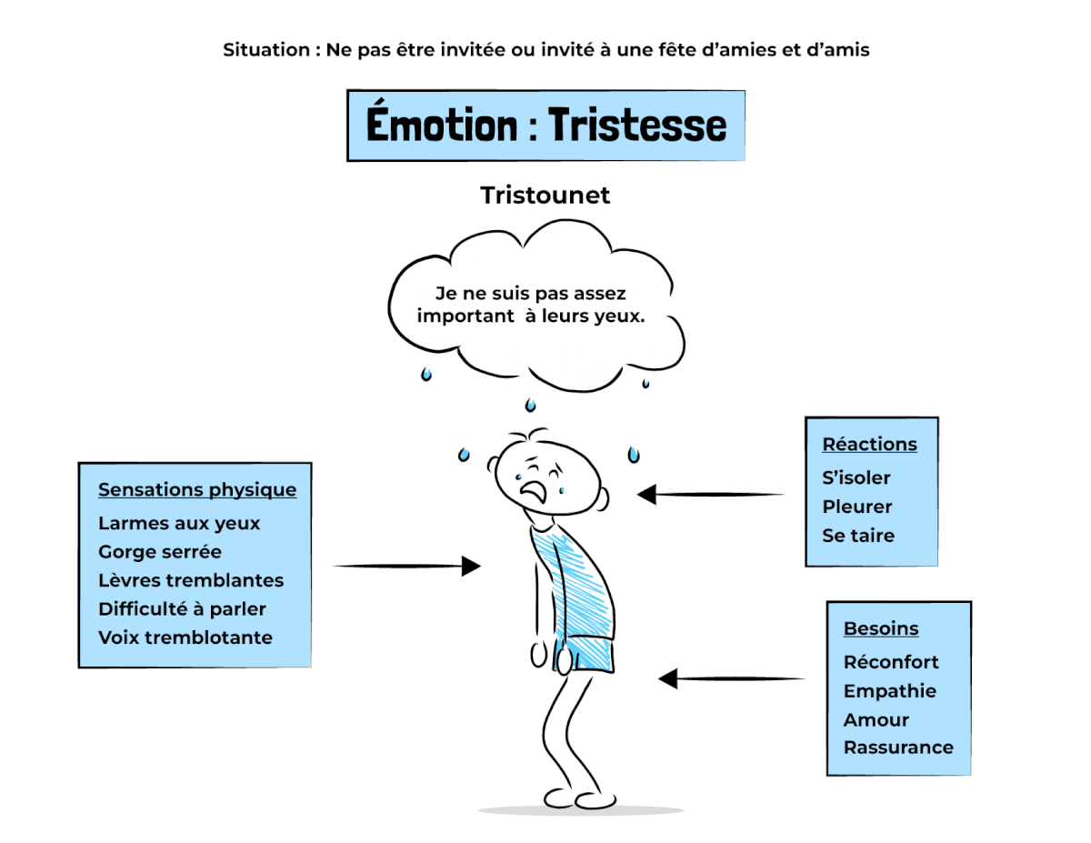Une personne se tient debout, les épaules basses. Sa posture ainsi que les traits de son visage indiquent qu’elle est triste. Des larmes coulent sur ses joues. Au-dessus de sa tête, il y a un nuage de pensées dans lequel il est inscrit “Je ne suis pas assez important à leurs yeux”. À gauche de la personne, il y a un encadré qui présente des exemples de sensations physiques liés à la tristesse : larmes aux yeux, gorge serrée, lèvres tremblantes, difficulté à parler et voix tremblotante. À droite de la personne, il y a deux encadrés. Dans le premier encadré, des exemples de réactions liées à la tristesse sont présentés : s’isoler, pleurer et se taire. Dans le deuxième encadré, des exemples de besoins liés à la tristesse sont présentés : réconfort, empathie, amour et rassurance.